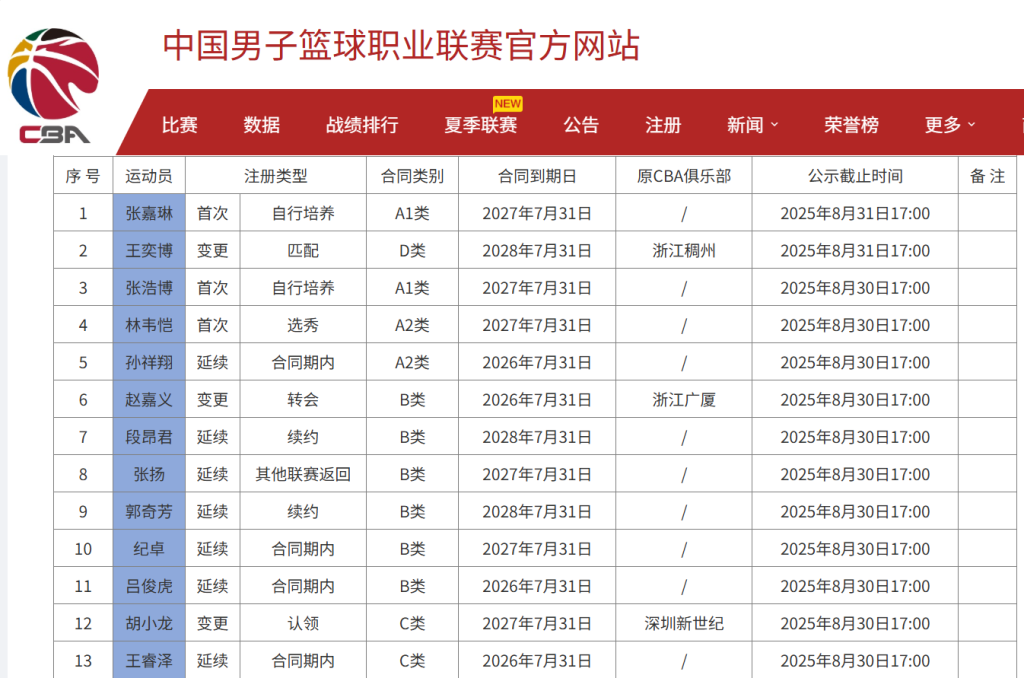 米乐-青岛男篮再胜新疆男篮,拿到夏季联赛青岛站季军,首批13名国内球员完成注册