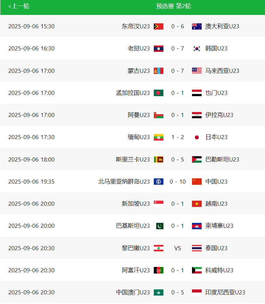 随着中国男足10-0,韩国7-0,亚预赛最新晋级形势:7队已提前出局