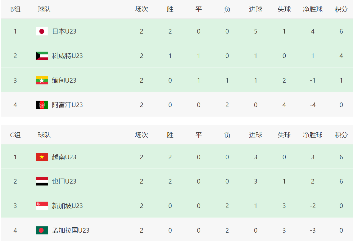 随着中国男足10-0,韩国7-0,亚预赛最新晋级形势:7队已提前出局