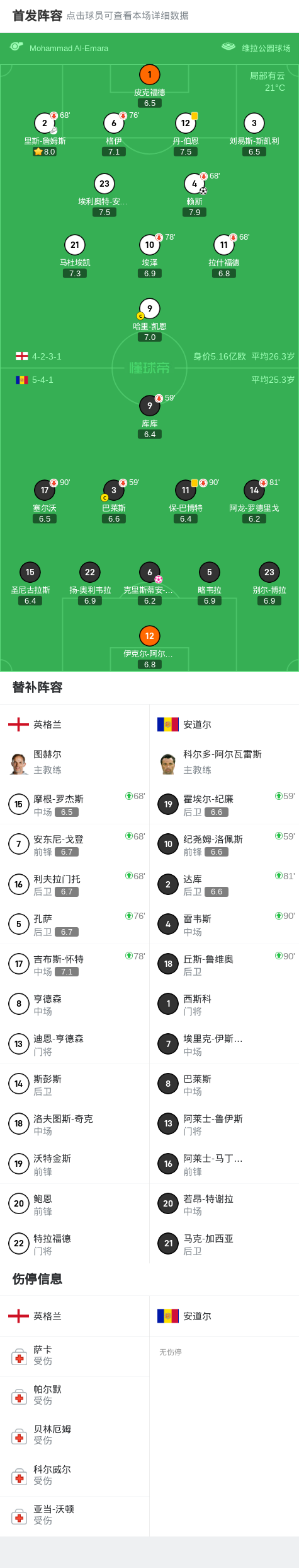 米乐官方网站-英格兰2-0安道尔，赖斯破门，马杜埃凯造乌龙，詹姆斯献助攻